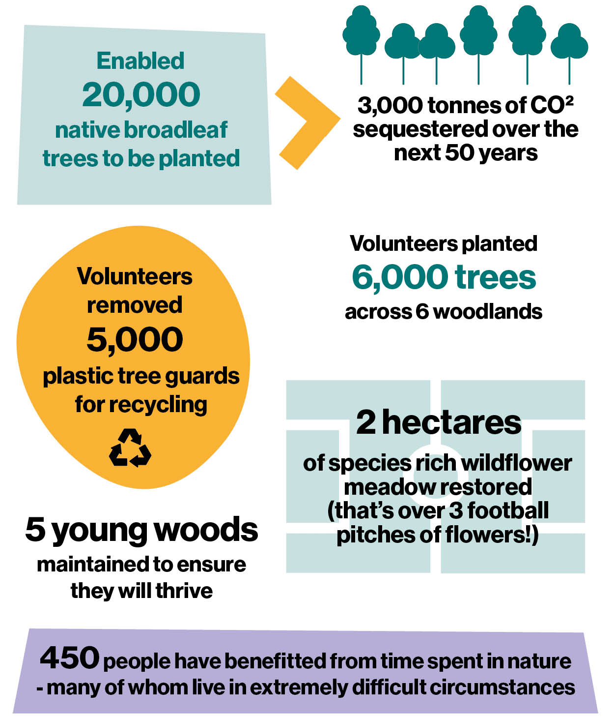 Charity partnerships impact 